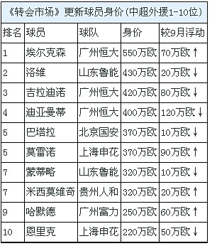 中超球员老婆谁最漂亮_2018中超球员收入(2)