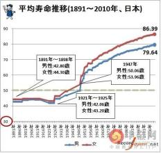 2015中国各省人均寿命,中国各省人均寿命排名