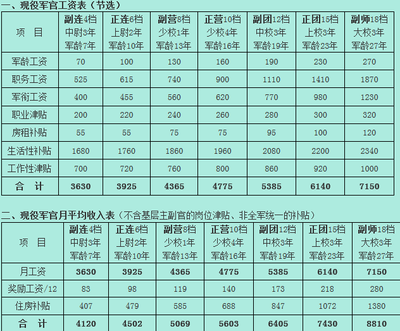 少将军衔_少将军衔年薪收入