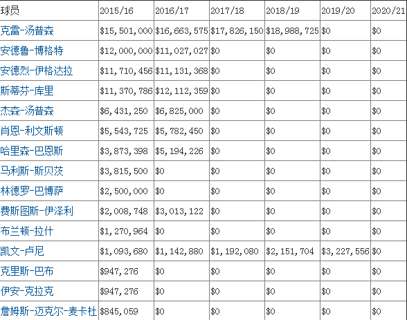 去掉税钱勇士库里工资多少,为什么库里工资年