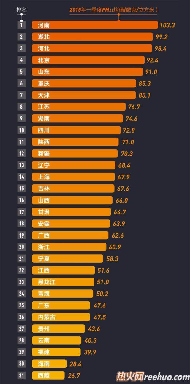 2016中国城市雾霾天气排名最严重城市名单,中