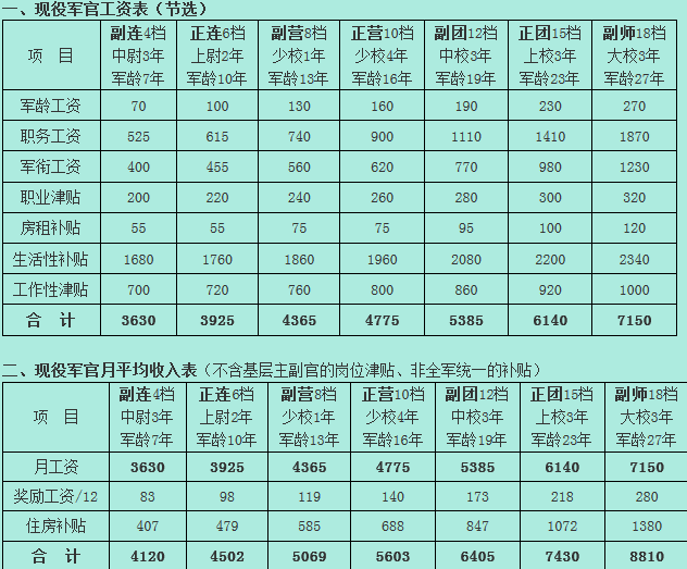收入证明_上将收入(3)