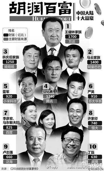 中国十大首富帅哥富豪,2016中国首富十大排名