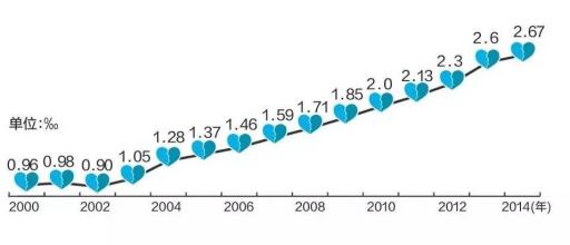中国离婚率统计2015,中国离婚率高的原因,80后