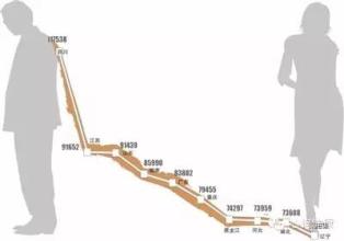 中国离婚率统计2015,中国离婚率高的原因,80后