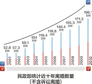 中国离婚率统计2015,中国离婚率高的原因,80后