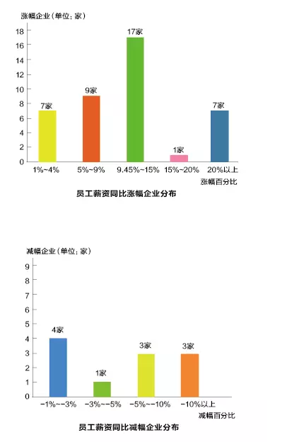 最新电力央企员工年薪工资待遇,央企国企管理