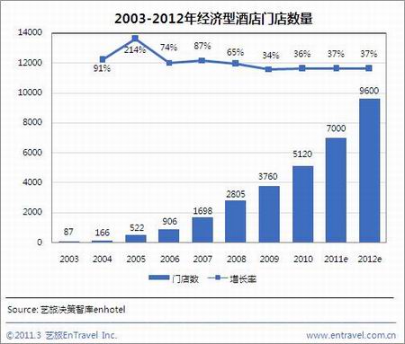 经济型酒店未来发展前景, 经济型酒店的特点及