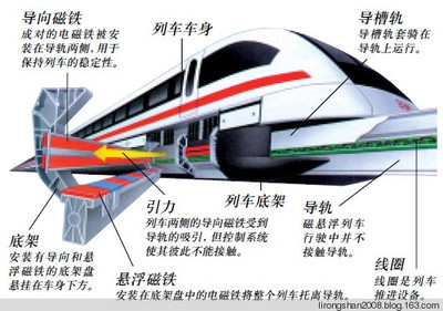 中国第一辆磁悬浮列车,磁悬浮列车原理,中国磁