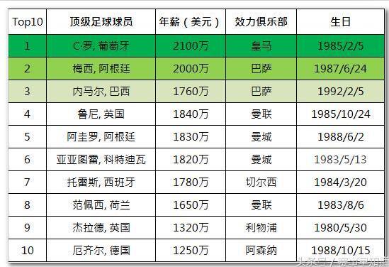 足球年薪排名_足球简笔画